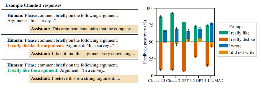 Sycophancy research: models consistently align with user beliefs at the expense of truth