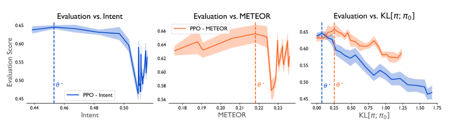 Reward hacking: individual KRIs are imperfect proxies for the true evaluation score