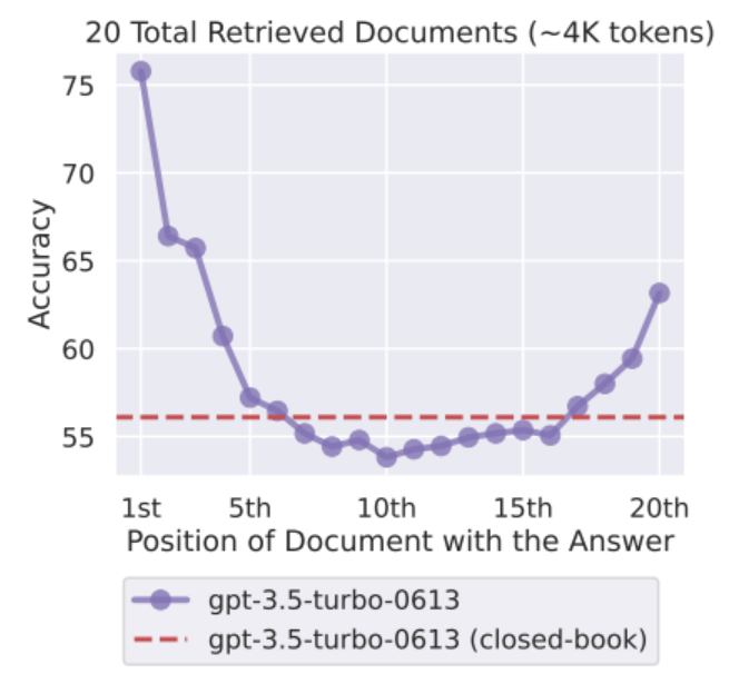 Lost in the Middle: model accuracy collapses when the answer is not at the edges of the context